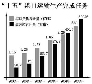 宁波港-宁波港集装箱吞吐量预计增长