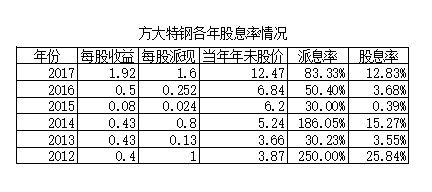 方大特钢-方大特钢2023年分红最新消息