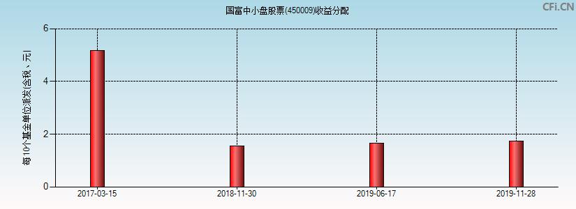 国富中小盘-国富中小盘基金450009