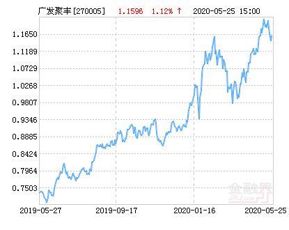 广发聚丰股票基金-广发聚丰股票基金今日净值查询