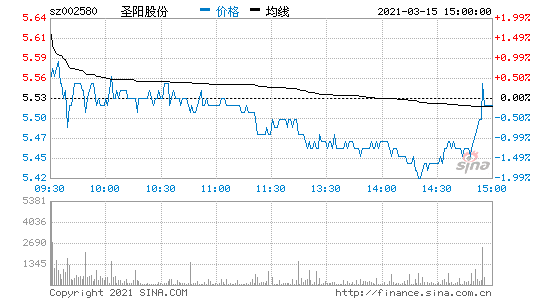 圣阳股份股票-圣阳股份股票行情