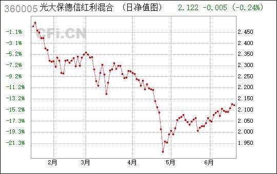 光大红利-光大红利360005