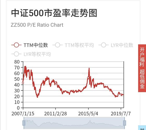 中证50-中证500