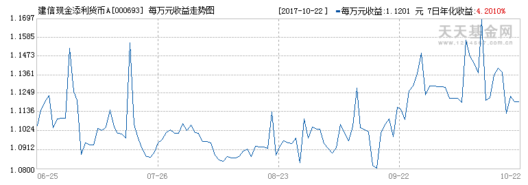 建信添利-建信添利货币基金000693