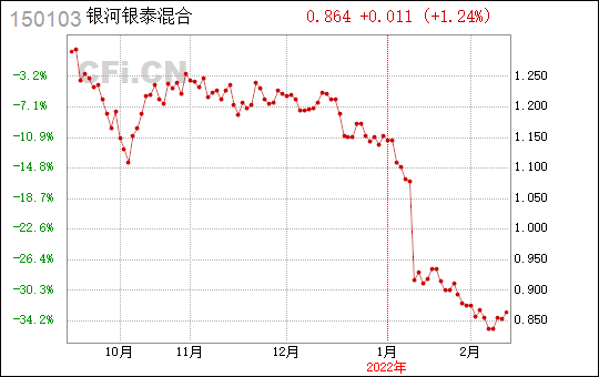 银河银泰基金净值-银河银泰基金净值 150103