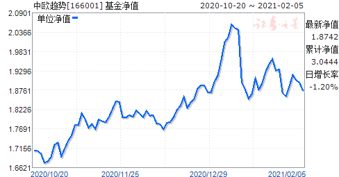 中欧趋势-中欧趋势166001基金净值