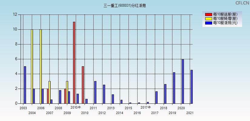 三一重工股票分红-三一重工股票分红历史记录