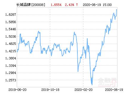 长城品牌优选基金-