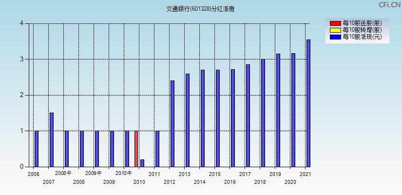 601328分红-601328分红派息记录