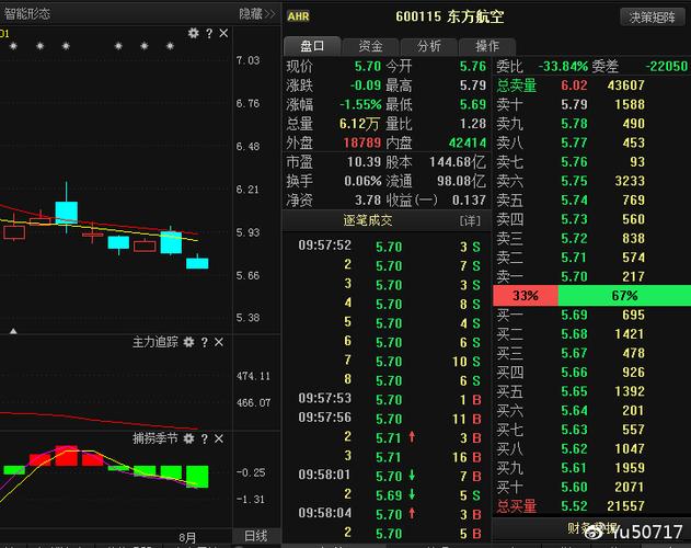 东方航空600115-东方航空600115股票行情