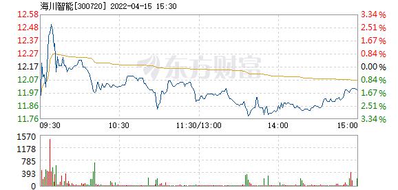 300720-300720海川智能股票