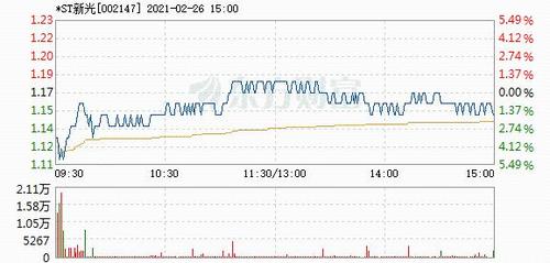 002147-002147st新光股票