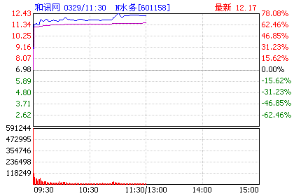 601158-601158股票行情