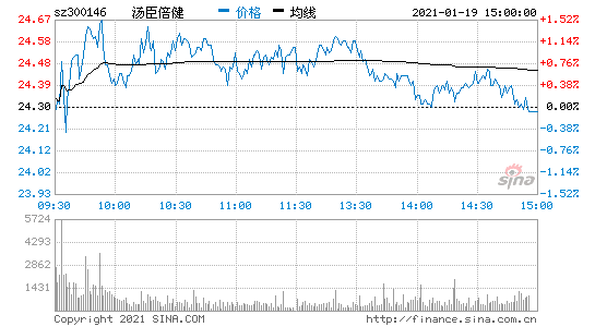 汤臣倍健股票-汤臣倍健股票代码