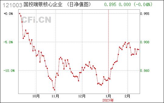 国投瑞银核心基金-国投瑞银核心基金121003净值