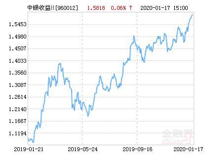 中银收益-中银收益基金净值查询