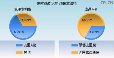 300183-300183东软载波股吧