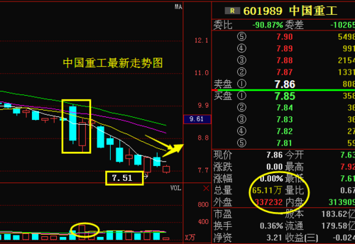 中国重工股票-中国重工股票前景如何