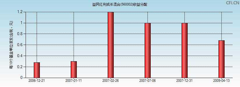 益民红利-益民红利基金净值 560002