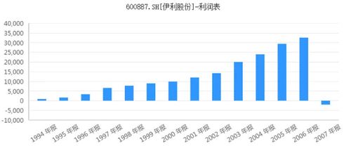 st伊利-st伊利股份股票