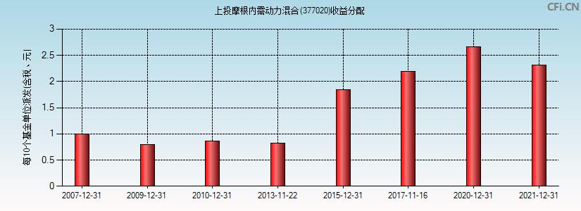 上投内需-上投内需377020每日净值