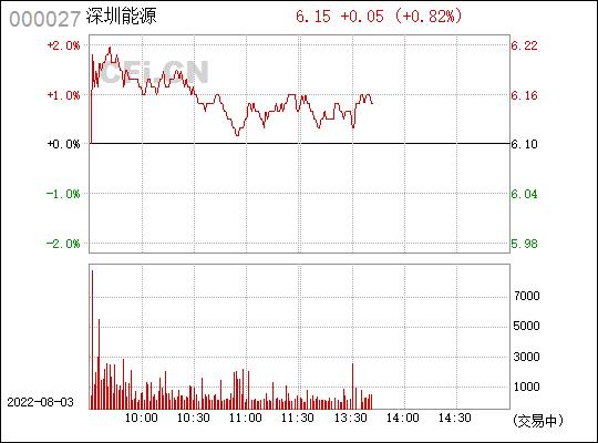 000027-000027深圳能源股票行情