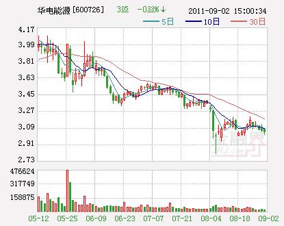 600726-600726华电能源股吧