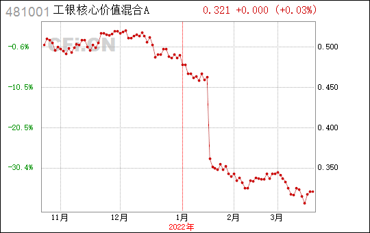 工银核心价值-工银核心价值混合A净值增长