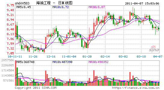 海油工程-海油工程股票