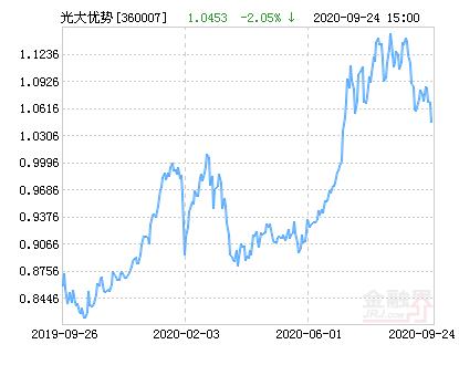 光大优势基金走势-光大优势基金走势图