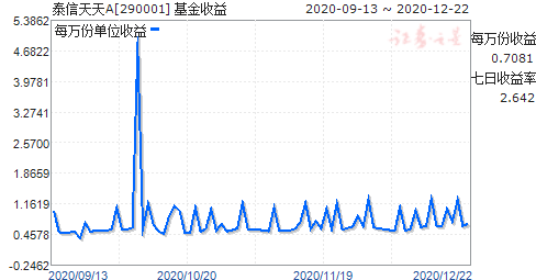 泰信天天收益-泰信天天收益a 看不到收益