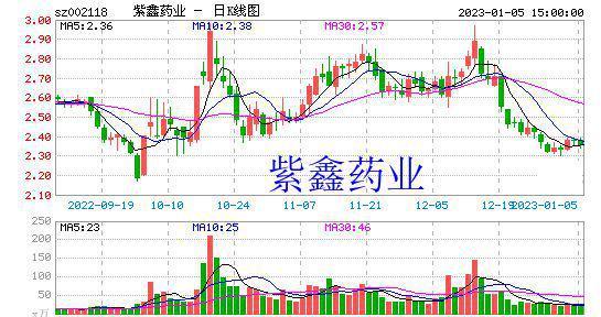 紫鑫药业最新消息-紫鑫药业最新消息新闻