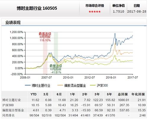 博时主题-博时主题160505基金净值查询