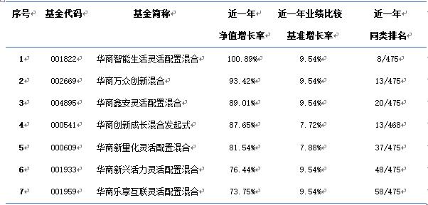 华商主题基金-华商主题基金有哪些