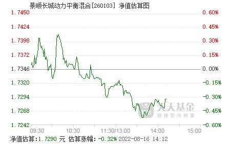 景顺长城动力平衡-景顺长城动力平衡基金260103