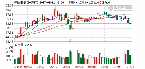 300577-300577开润股份股吧