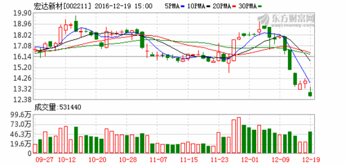 宏达新材-宏达新材(002211)股吧