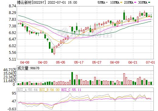 002297股票-002297股票行情