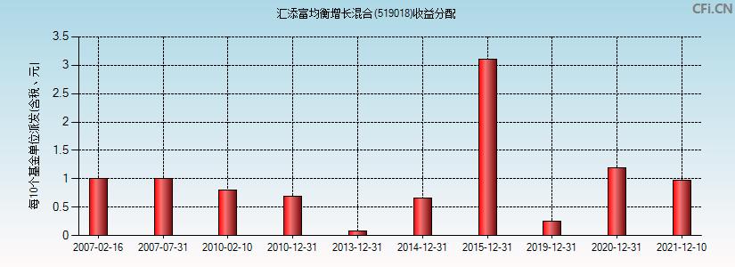 汇添富均衡-汇添富均衡基金净值519018基金净值查询