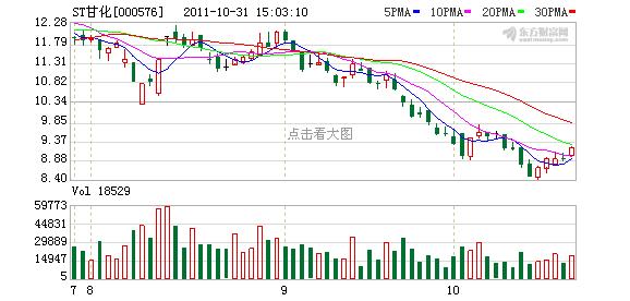 st甘化-ST甘化股票