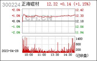 正海磁材300224-正海磁材300224股吧