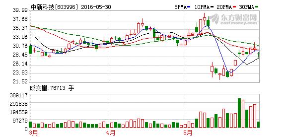 603996-603996中新科技股票
