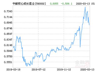 中邮核心成长基金-中邮核心成长基金590002今日净值