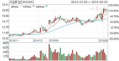 000426股票-000426股票行情