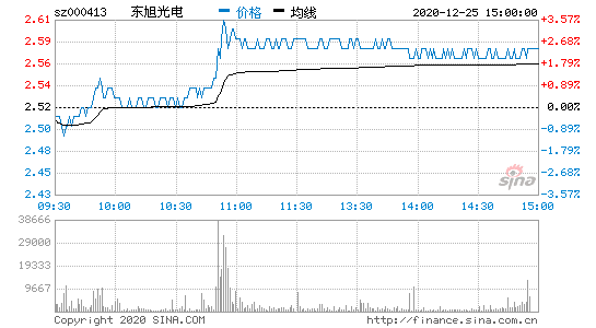 东旭光电股票-东旭光电股票股吧