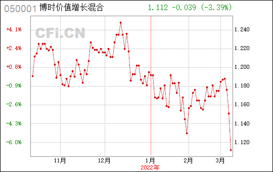 博时基金050001-博时基金050001今天走势