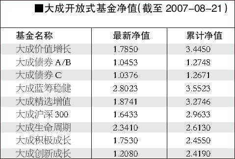 大成成长-大成成长基金净值查询