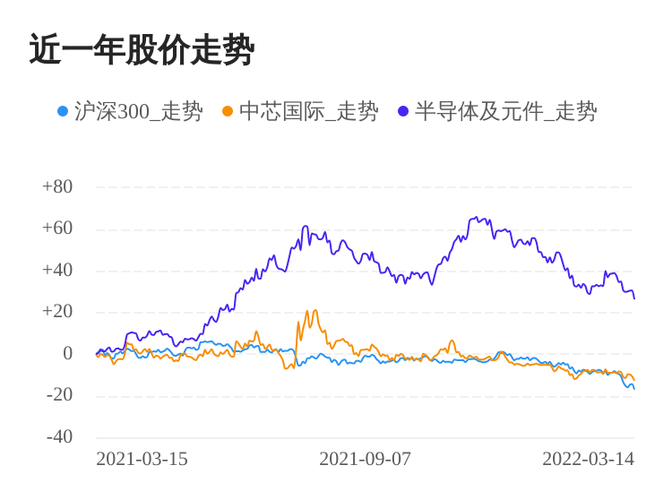 中芯国际上市股价预测-中芯国际上市股价预测最新