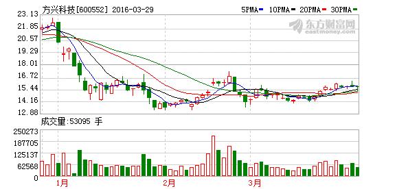 600552方兴科技-方兴科技股份