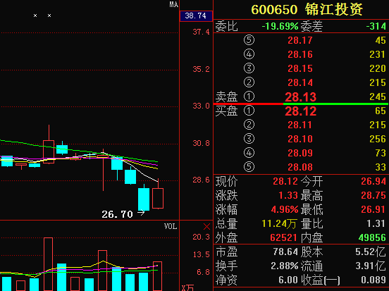 600650锦江投资-600650锦江投资股票股吧